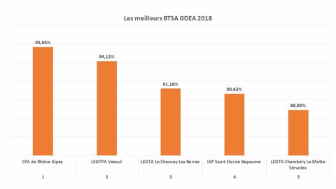 Taux de réussite des BTSA GDEA Taux de réussite des BTSA GDEA