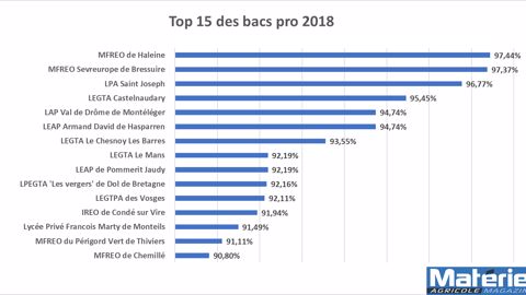 Top 15 des bacs pro agroéquipements 2018 Top 15 des bacs pro agroéquipements 2018