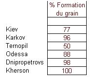 Pourcentage de remplissage des grains au 25 juin 2011.