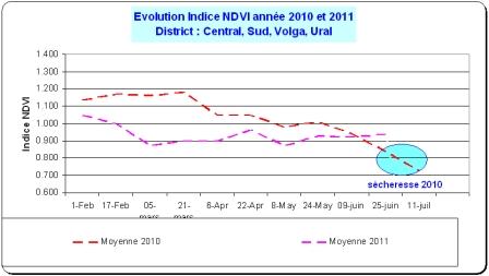 Evolution des indices. Cliquer pour agrandir.