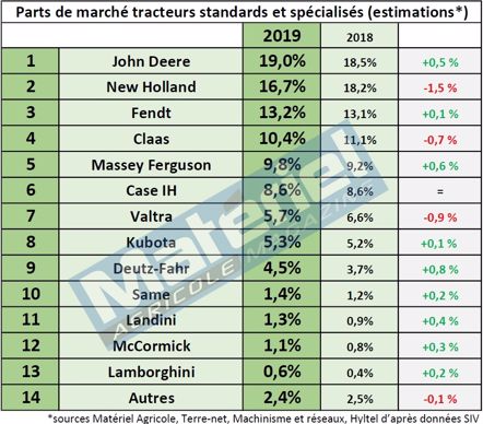 Parts de marché tracteurs 2019