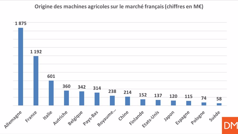 D’où viennent les machines agricoles ? D’où viennent les machines agricoles ?