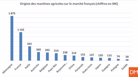 D’où viennent les machines agricoles ? D’où viennent les machines agricoles ?