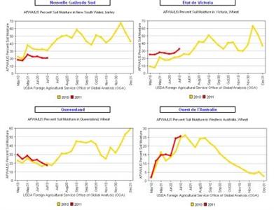 Comparaison des réserves utiles entre 2010 et 2011. Cliquer pour agrandir.