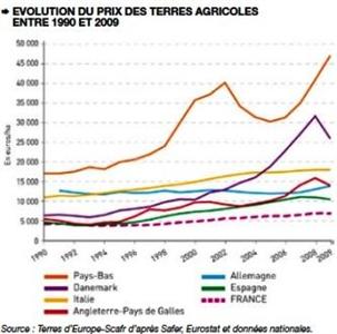 prix des terre europe usa