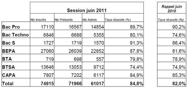 Les résultats 2011 par diplôme