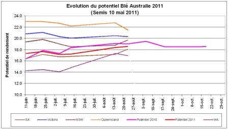 Évolution du potentiel de rendement par région. Cliquer pour agrandir.