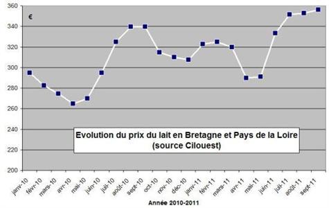Prix du lait 2011 2010