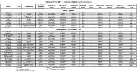 Colza d'hiver 2011 - Caractéristiques des variétés. Cliquer pour agrandir.