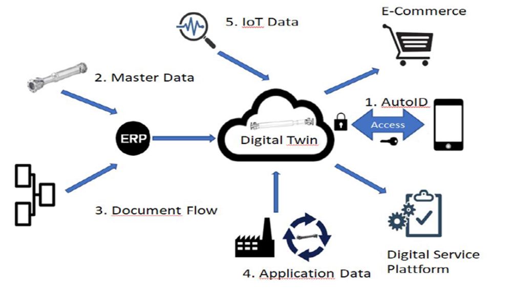 Un clone digital de l’arbre à cardan