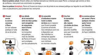 Comprendre la blockchain Comprendre la blockchain