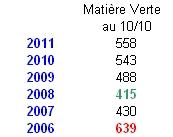 Cumul de matière verte moyen pour la France en g/m² au 10 octobre.