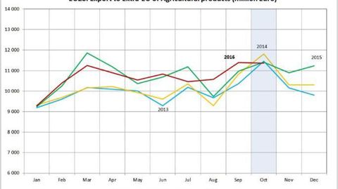 Exportations vers pays tiers.