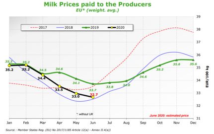 Prix du lait payé aux producteurs européens entre 2017 et 2020. © Commission européenne