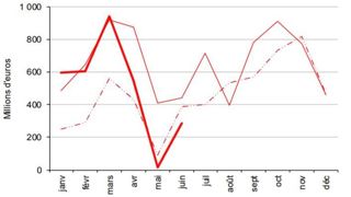 Les importations pèsent sur le solde commercial français Les importations pèsent sur le solde commercial français