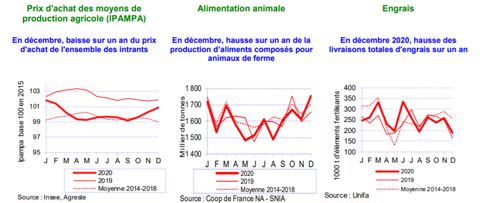 Le prix d’achat des intrants diminue en décembre 2020 sur un an selon Agreste, le service de la statistique du ministère de l’Agriculture. ©Insee — Agreste — Coop de France NA — SNIA — Unifa