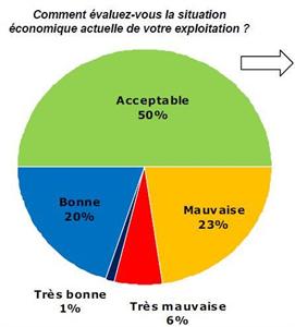 Baromètre Ifop Fnsea