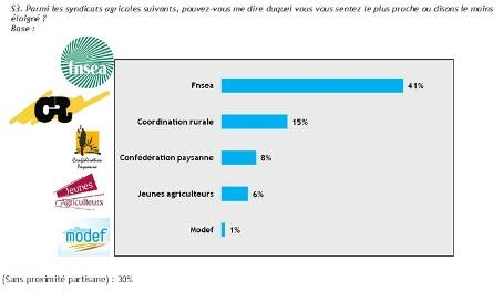 Proximité syndicale des agriculteurs.