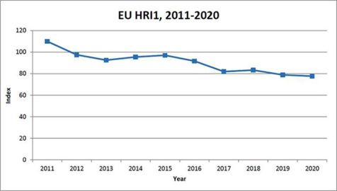 Évolution du premier indicateur de risque harmonisé (HRI 1) entre 2011 et 2020, pour l’Union européenne. Base 100 : moyenne des trois premières années de suivi (2011-2013). © Commission européenne