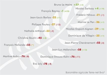 Indices de popularité des hommes politiques.