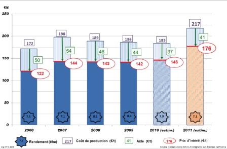 Le coût de production « complet » à la tonne, ainsi que le prix d’intérêt, sont les plus élevés des six dernières récoltes. Sources Observatoire Arvalis-Unigrains (données Cer-France), Ipampa, enquête Orama. Cliquer pour agrandir.
