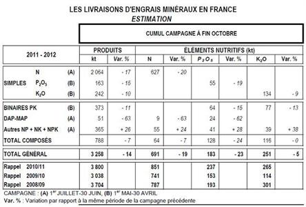 Unifa, livraison d'engrais à fin octobre 2011.