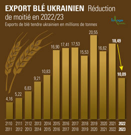 Évolution des exportations de blé tendre ukrainien.