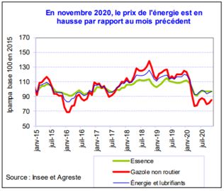 En novembre 2020, le prix de l’énergie est en hausse par rapport au mois précédent. © Insee, Agreste