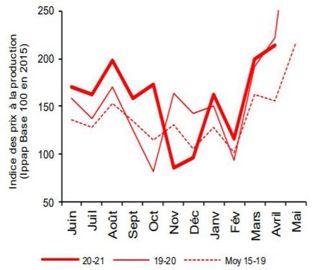 Les cours du chou-fleur sont dynamiques en début et en fin de saison sur la campagne de 2020-2021. © Insee — Agreste