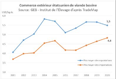 La filière étasunienne exporte majoritairement des découpes nobles, mieux valorisées sur le marché international et importe des pièces à moindre coût pour le haché. Source : GEB-Idele, d’après TradeMap