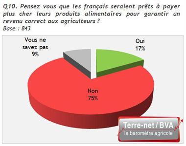 Perception des agriculteurs sur les prix des produits alimentaires.