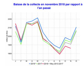 Agreste – Enquête mensuelle laitière SSP/FranceAgriMer
