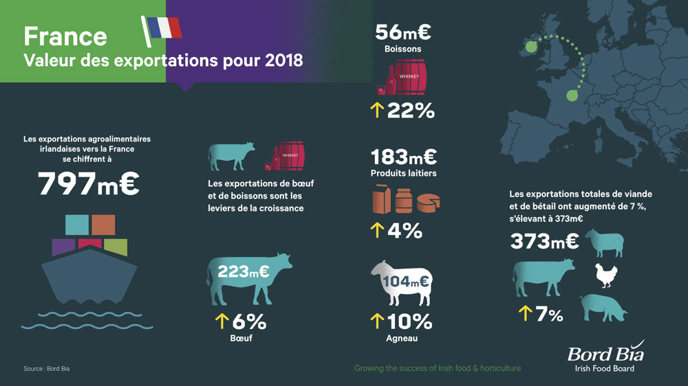 En valeur, l’Irlande exporte davantage vers la France