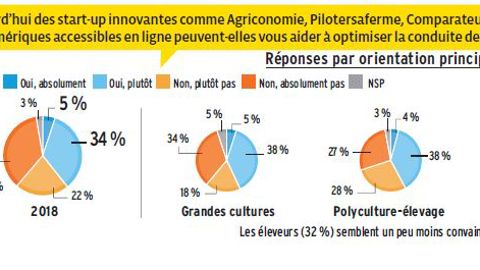 Les start-ups séduisent les agriculteurs Les start-ups séduisent les agriculteurs
