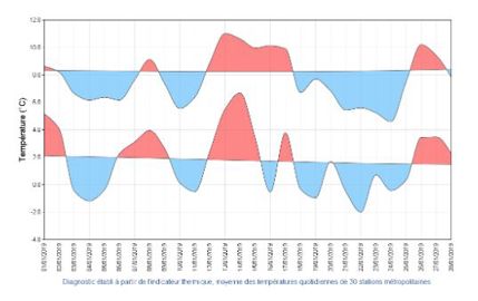 Évolution des températures minimales et maximales en France par rapport à la moyenne quotidienne. © Météo-France