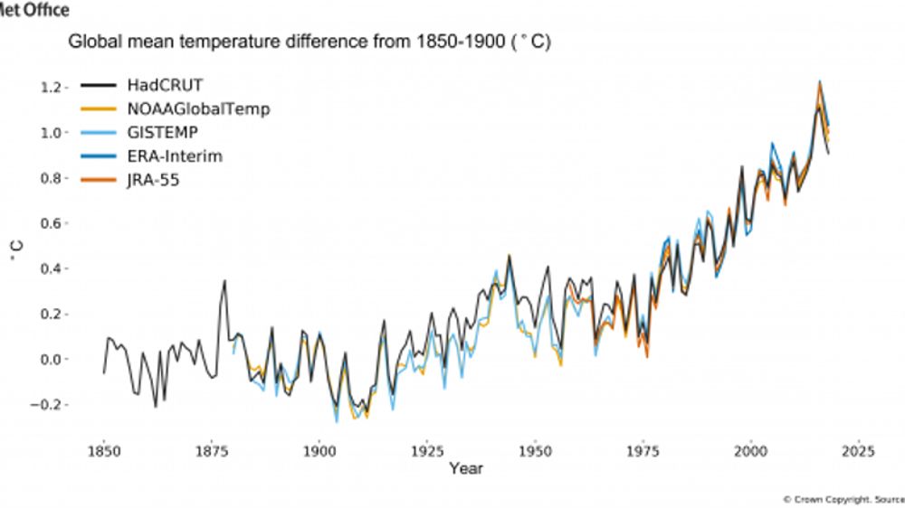 2018 quatrième année la plus chaude sur le globe