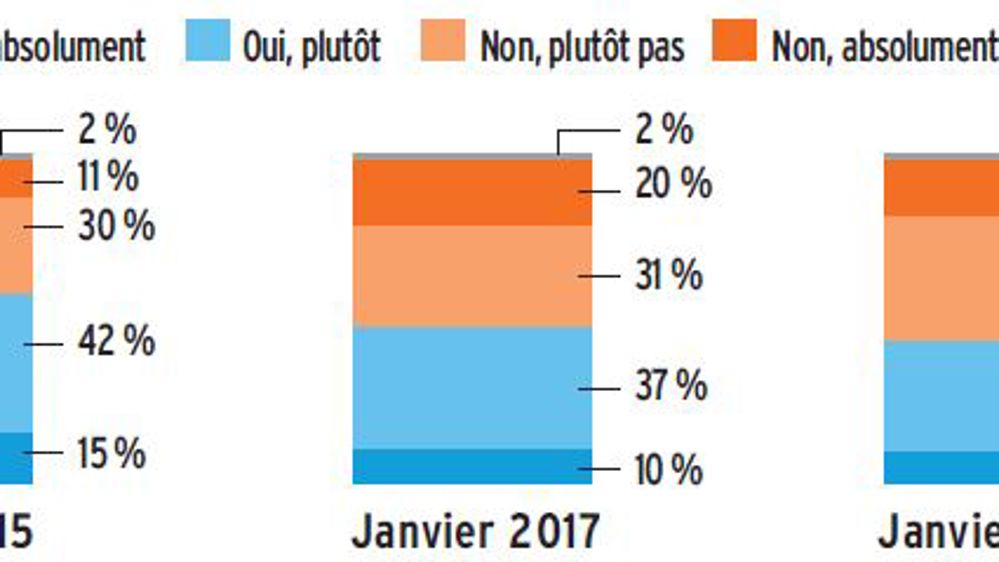 Un agriculteur sur deux confiant en l’avenir
