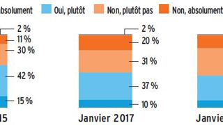 Un agriculteur sur deux confiant en l’avenir Un agriculteur sur deux confiant en l’avenir