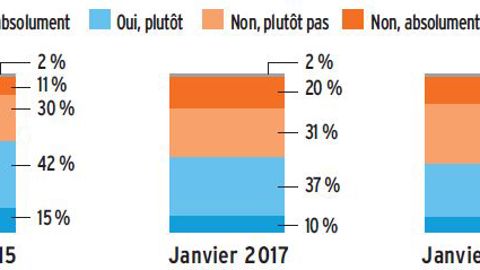 Un agriculteur sur deux confiant en l’avenir Un agriculteur sur deux confiant en l’avenir