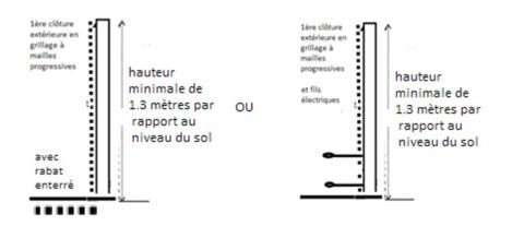 Spécifications techniques minimales des clôtures extérieures.