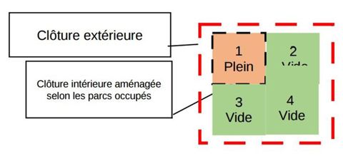 Exemple de clôture sur un parc parcellaire tournant.