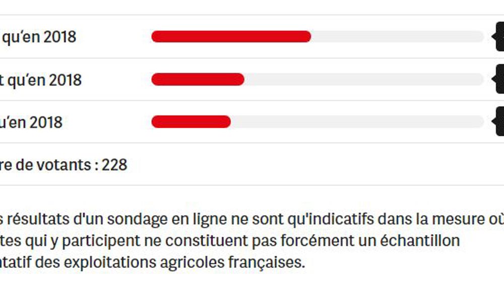 Le colza moins attractif