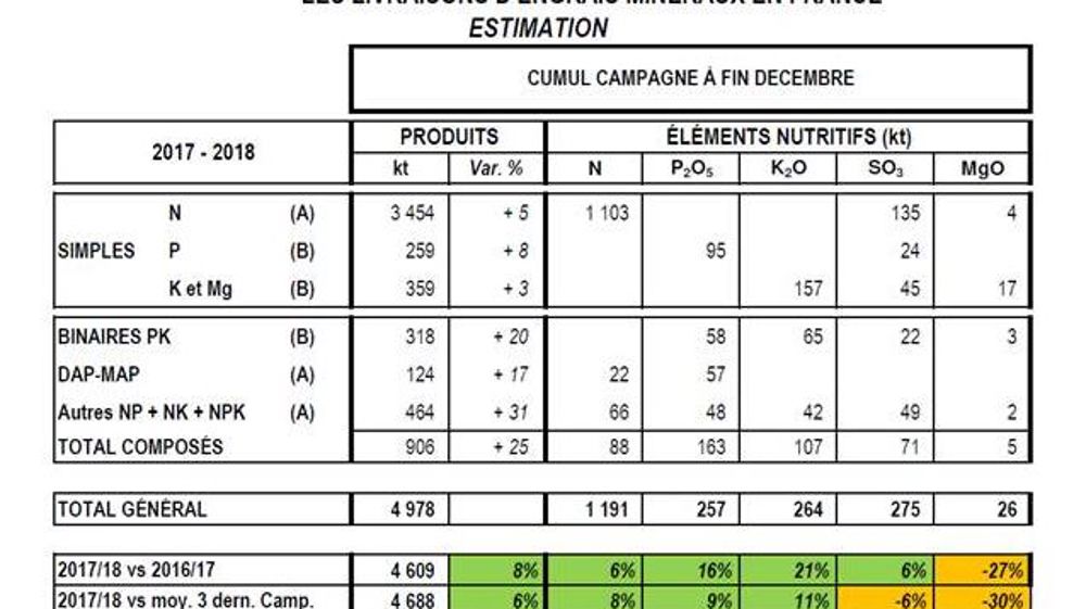 Phosphore et potassium repartent à la hausse