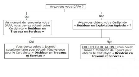 Besoin d'un Certiphyto ?