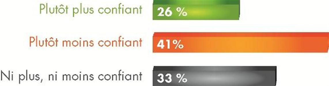 26 % des agriculteurs ont confiance en l'avenir