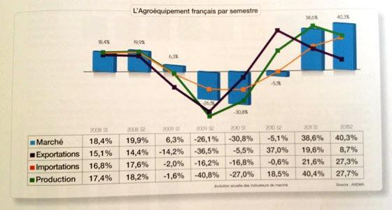 Evolution du marché global des agro-équipements