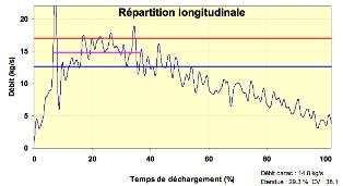 Répartition longitudinale