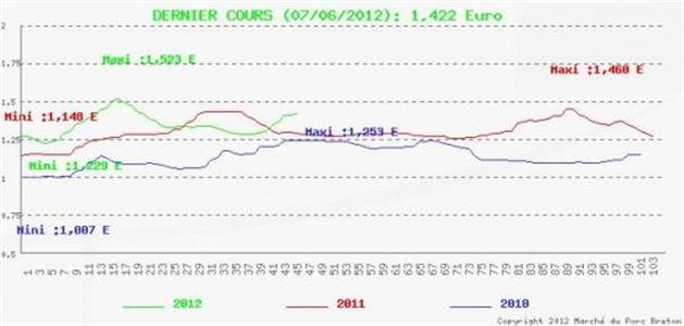 Evolution des cours du porc sur le Mpb au 7 juin 2012