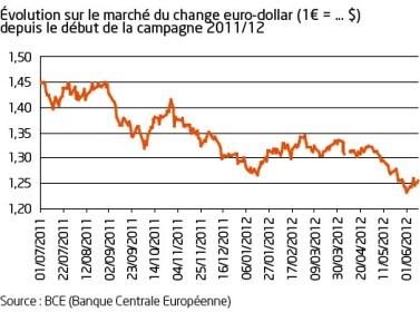 La baisse de l’euro moins est un élément de compétitivité indiscutable pour favoriser les exportations de céréales européennes et françaises.