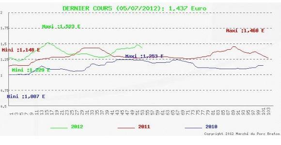 Evolution des prix du porc sur le Mpb au 5 juillet 2012